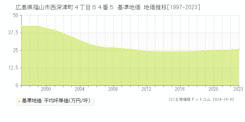 広島県福山市西深津町４丁目８４番５ 基準地価 地価推移[1997-2023]