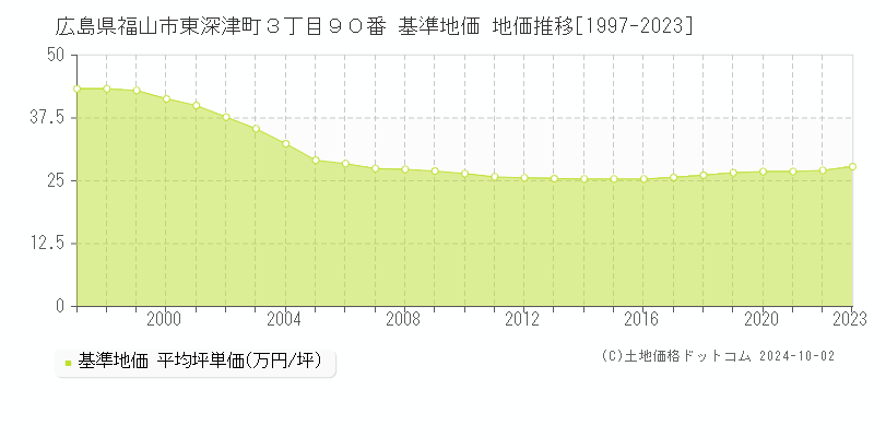 広島県福山市東深津町３丁目９０番 基準地価 地価推移[1997-2023]