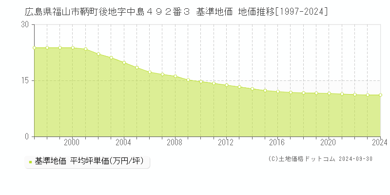 広島県福山市鞆町後地字中島４９２番３ 基準地価 地価推移[1997-2024]