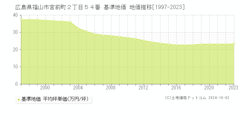 広島県福山市宮前町２丁目５４番 基準地価 地価推移[1997-2023]