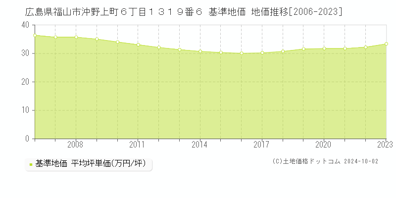 広島県福山市沖野上町６丁目１３１９番６ 基準地価 地価推移[2006-2023]