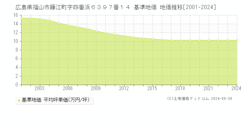 広島県福山市藤江町字四番浜６３９７番１４ 基準地価 地価推移[2001-2024]