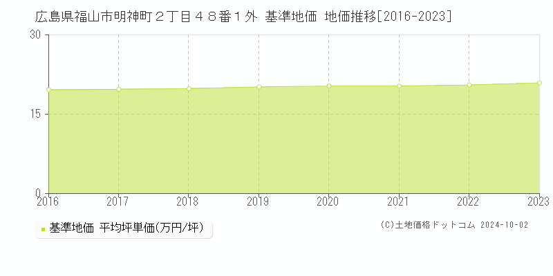 広島県福山市明神町２丁目４８番１外 基準地価 地価推移[2016-2023]