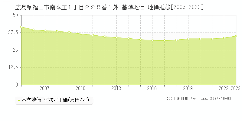 広島県福山市南本庄１丁目２２８番１外 基準地価 地価推移[2005-2023]