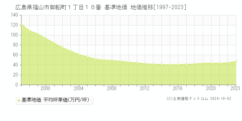 広島県福山市御船町１丁目１８番 基準地価 地価推移[1997-2023]