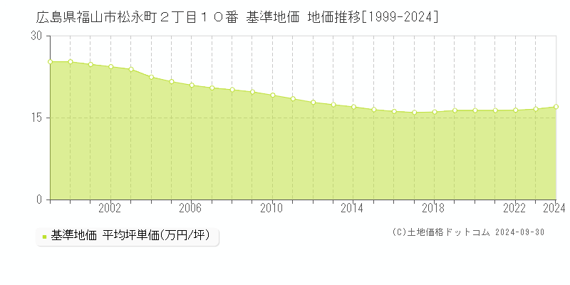 広島県福山市松永町２丁目１０番 基準地価 地価推移[1999-2024]