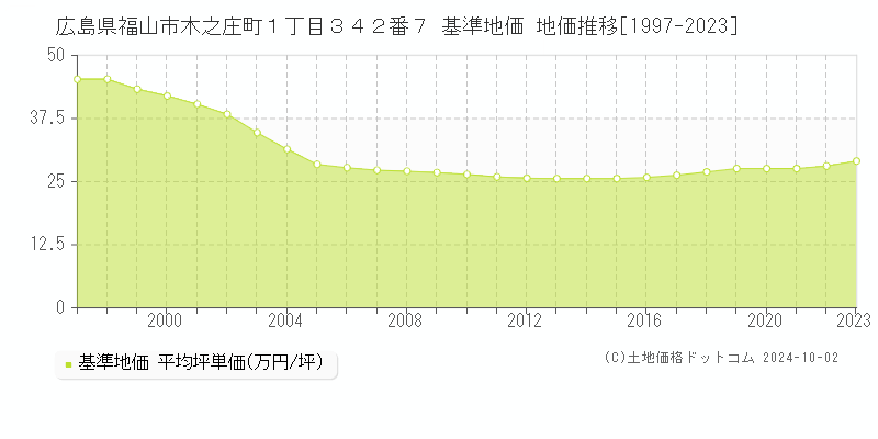 広島県福山市木之庄町１丁目３４２番７ 基準地価 地価推移[1997-2023]