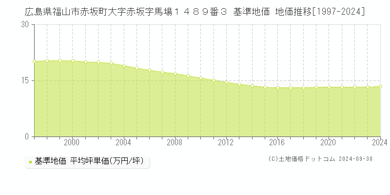 広島県福山市赤坂町大字赤坂字馬場１４８９番３ 基準地価 地価推移[1997-2024]