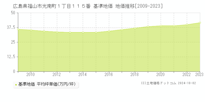 広島県福山市光南町１丁目１１５番 基準地価 地価推移[2009-2023]