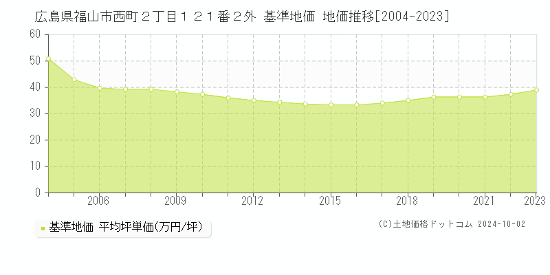 広島県福山市西町２丁目１２１番２外 基準地価 地価推移[2004-2023]