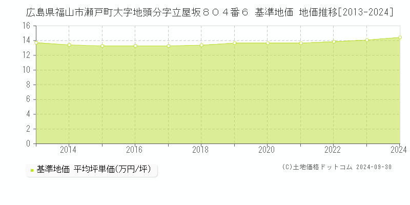 広島県福山市瀬戸町大字地頭分字立屋坂８０４番６ 基準地価 地価推移[2013-2024]