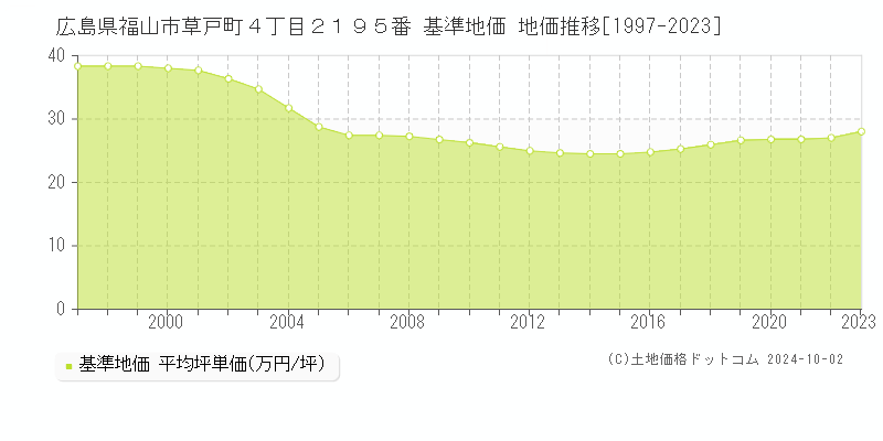 広島県福山市草戸町４丁目２１９５番 基準地価 地価推移[1997-2023]