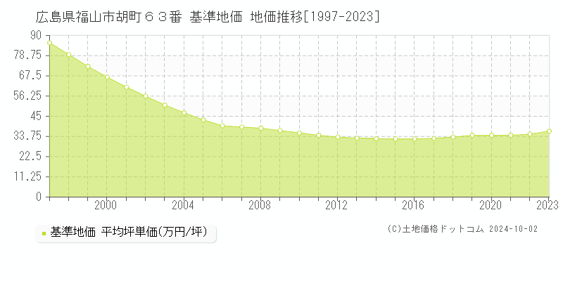 広島県福山市胡町６３番 基準地価 地価推移[1997-2023]