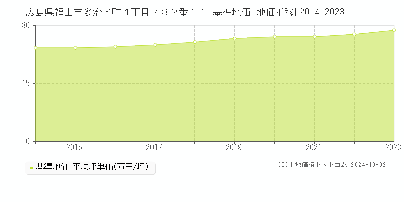 広島県福山市多治米町４丁目７３２番１１ 基準地価 地価推移[2014-2023]