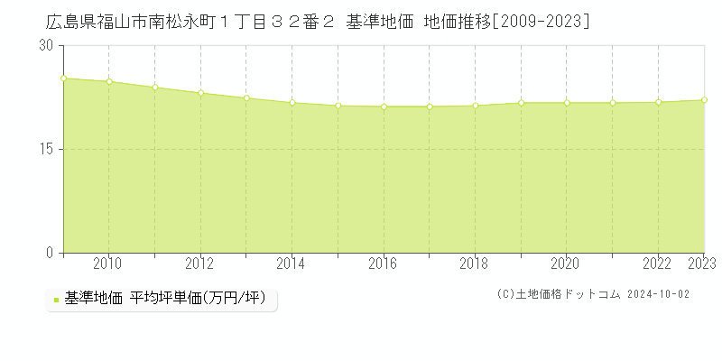 広島県福山市南松永町１丁目３２番２ 基準地価 地価推移[2009-2023]