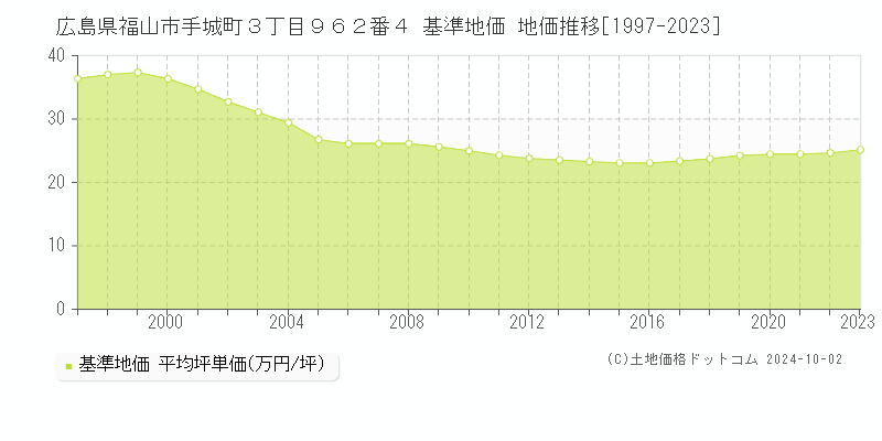 広島県福山市手城町３丁目９６２番４ 基準地価 地価推移[1997-2023]