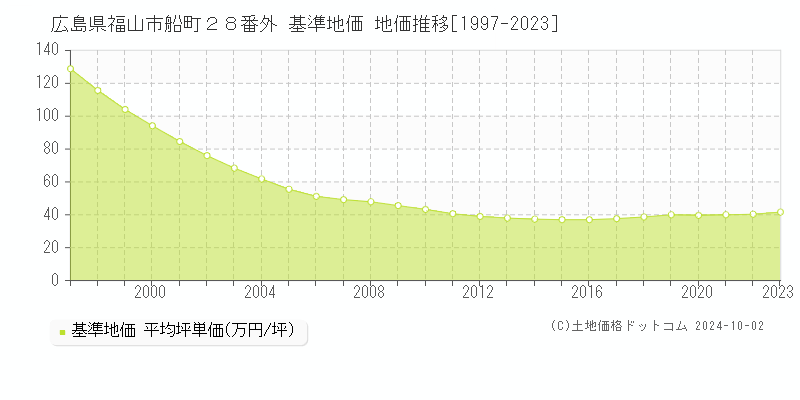 広島県福山市船町２８番外 基準地価 地価推移[1997-2023]