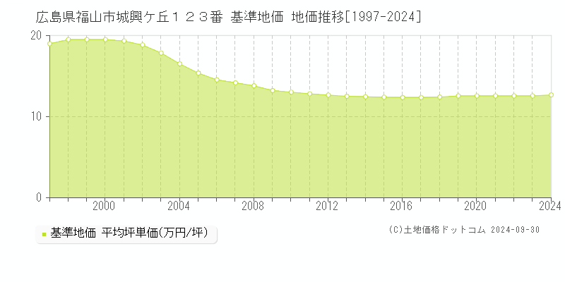 広島県福山市城興ケ丘１２３番 基準地価 地価推移[1997-2024]