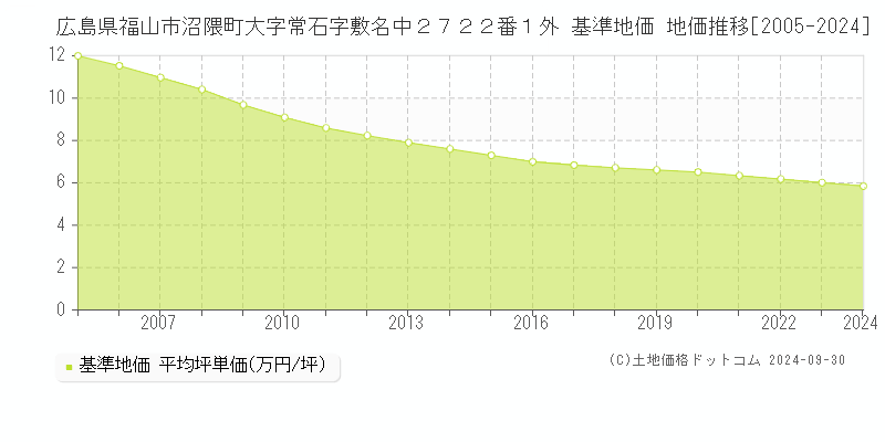 広島県福山市沼隈町大字常石字敷名中２７２２番１外 基準地価 地価推移[2005-2024]