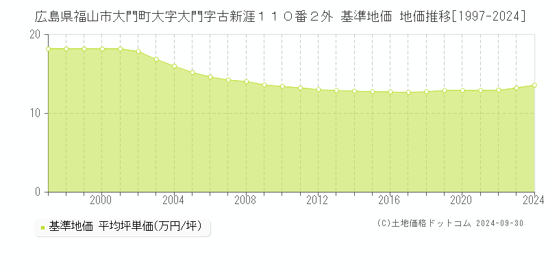 広島県福山市大門町大字大門字古新涯１１０番２外 基準地価 地価推移[1997-2024]