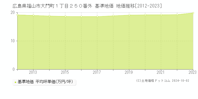 広島県福山市大門町１丁目２５０番外 基準地価 地価推移[2012-2023]