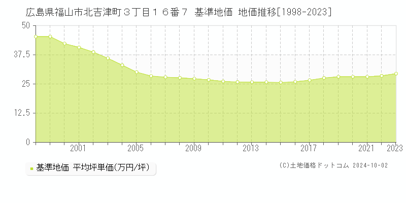 広島県福山市北吉津町３丁目１６番７ 基準地価 地価推移[1998-2023]