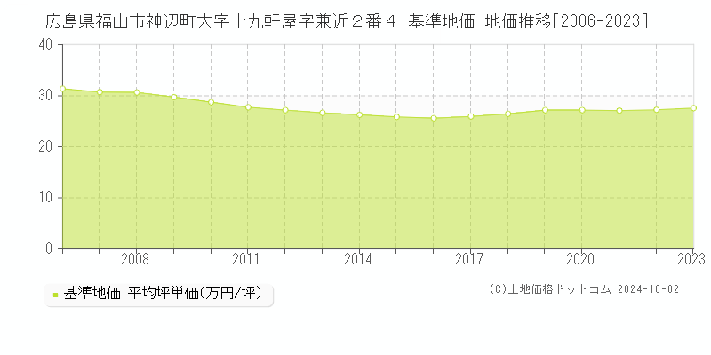 広島県福山市神辺町大字十九軒屋字兼近２番４ 基準地価 地価推移[2006-2023]