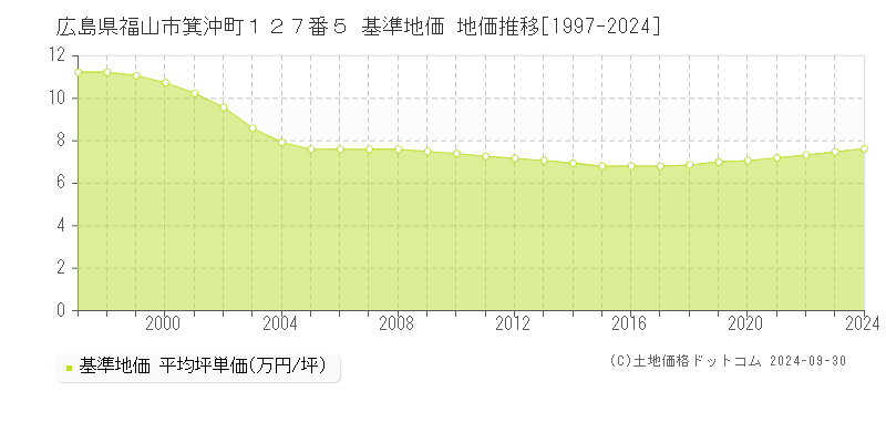 広島県福山市箕沖町１２７番５ 基準地価 地価推移[1997-2024]