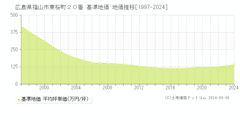 広島県福山市東桜町２０番 基準地価 地価推移[1997-2023]