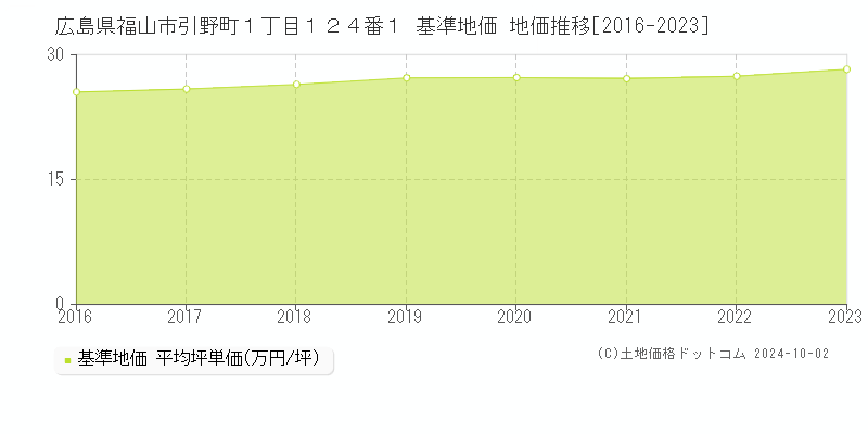 広島県福山市引野町１丁目１２４番１ 基準地価 地価推移[2016-2023]