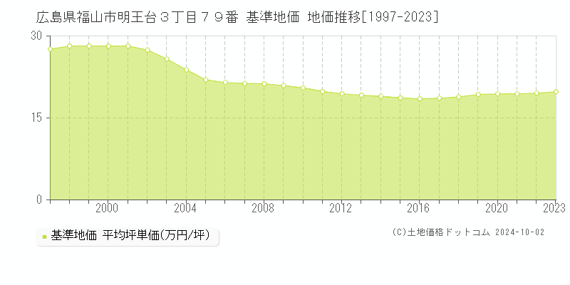 広島県福山市明王台３丁目７９番 基準地価 地価推移[1997-2023]