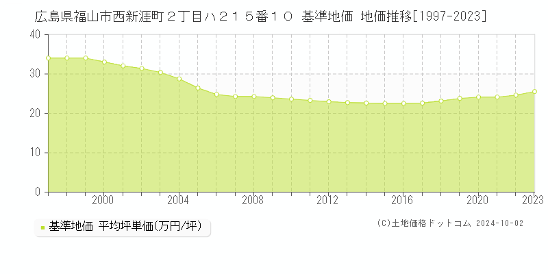 広島県福山市西新涯町２丁目ハ２１５番１０ 基準地価 地価推移[1997-2023]