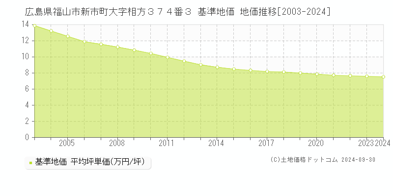 広島県福山市新市町大字相方３７４番３ 基準地価 地価推移[2003-2024]