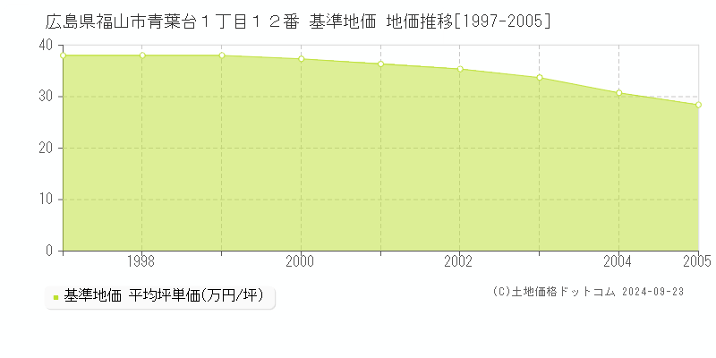 広島県福山市青葉台１丁目１２番 基準地価 地価推移[1997-2005]