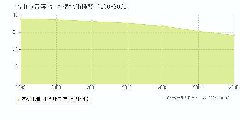 青葉台(福山市)の基準地価推移グラフ(坪単価)[1999-2005年]