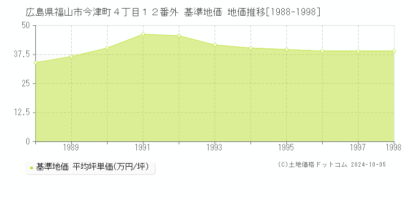 広島県福山市今津町４丁目１２番外 基準地価 地価推移[1988-1998]