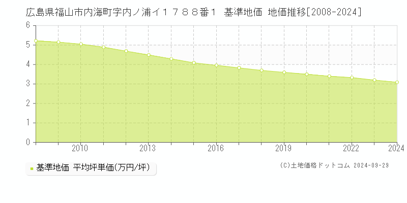 広島県福山市内海町字内ノ浦イ１７８８番１ 基準地価 地価推移[2008-2024]