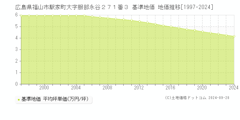 広島県福山市駅家町大字服部永谷２７１番３ 基準地価 地価推移[1997-2024]