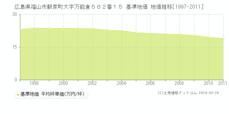 広島県福山市駅家町大字万能倉５８２番１５ 基準地価 地価推移[1997-2011]