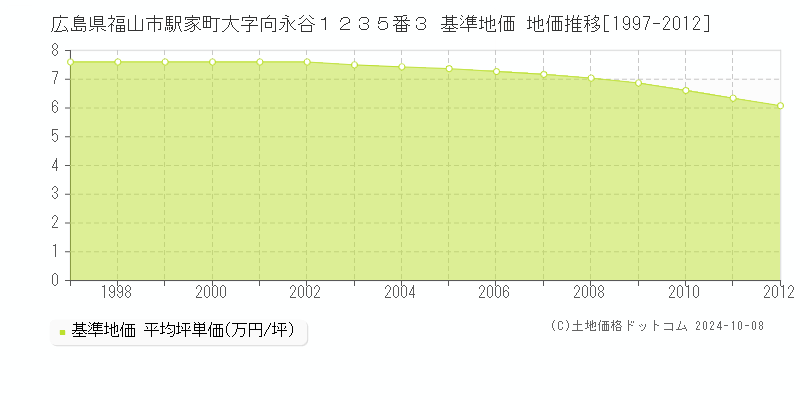 広島県福山市駅家町大字向永谷１２３５番３ 基準地価 地価推移[1997-2012]