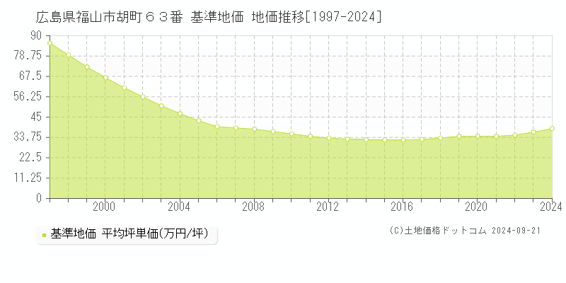 広島県福山市胡町６３番 基準地価 地価推移[1997-2024]