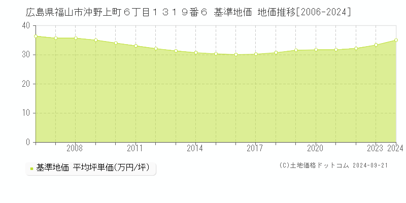 広島県福山市沖野上町６丁目１３１９番６ 基準地価 地価推移[2006-2024]