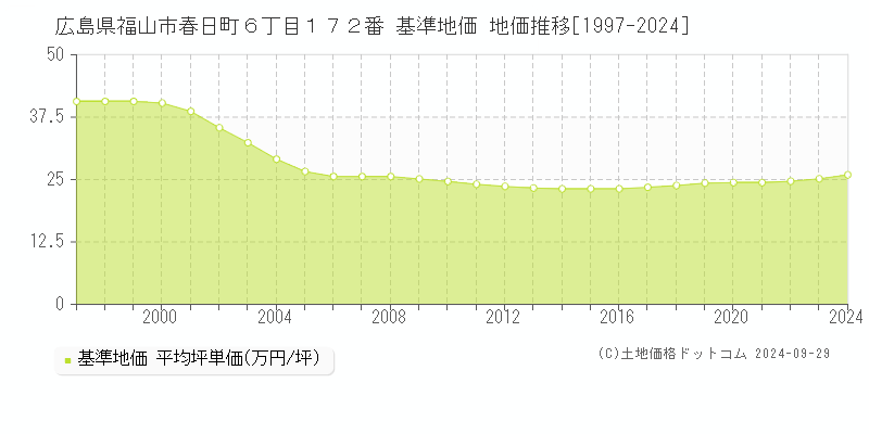 広島県福山市春日町６丁目１７２番 基準地価 地価推移[1997-2024]