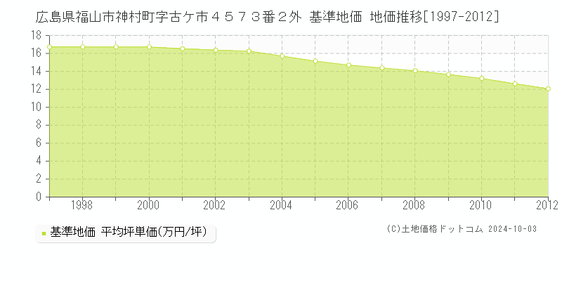 広島県福山市神村町字古ケ市４５７３番２外 基準地価 地価推移[1997-2012]