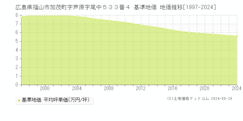 広島県福山市加茂町字芦原字尾中５３３番４ 基準地価 地価推移[1997-2024]