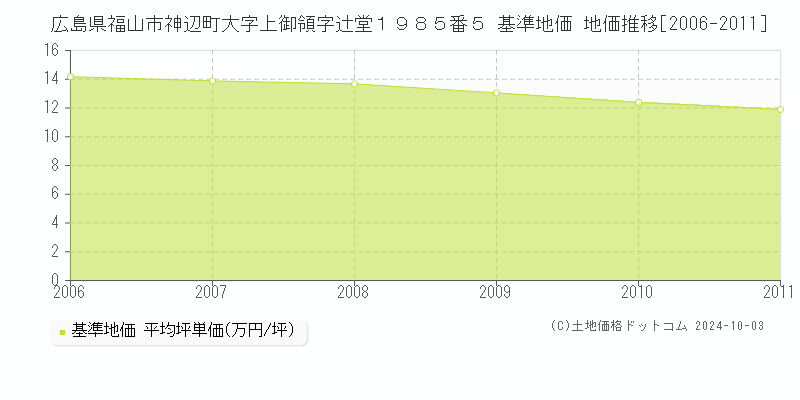 広島県福山市神辺町大字上御領字辻堂１９８５番５ 基準地価 地価推移[2006-2011]