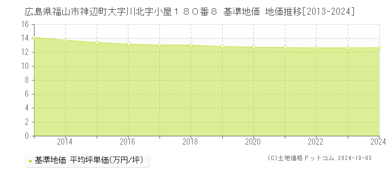 広島県福山市神辺町大字川北字小屋１８０番８ 基準地価 地価推移[2013-2024]