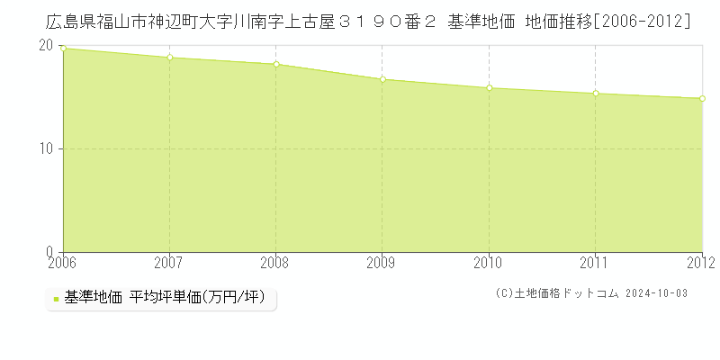 広島県福山市神辺町大字川南字上古屋３１９０番２ 基準地価 地価推移[2006-2012]