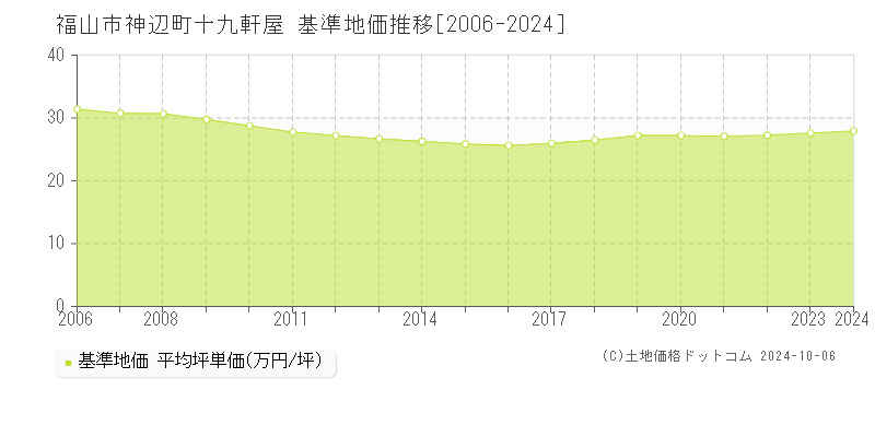 神辺町十九軒屋(福山市)の基準地価推移グラフ(坪単価)[2006-2024年]