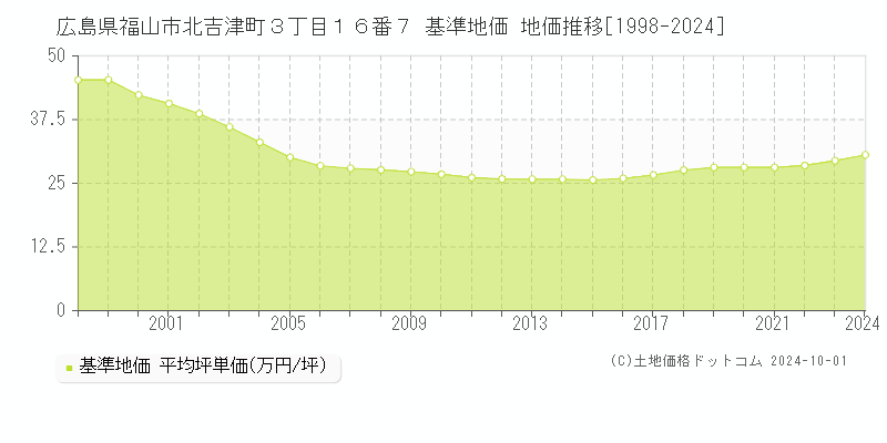 広島県福山市北吉津町３丁目１６番７ 基準地価 地価推移[1998-2024]